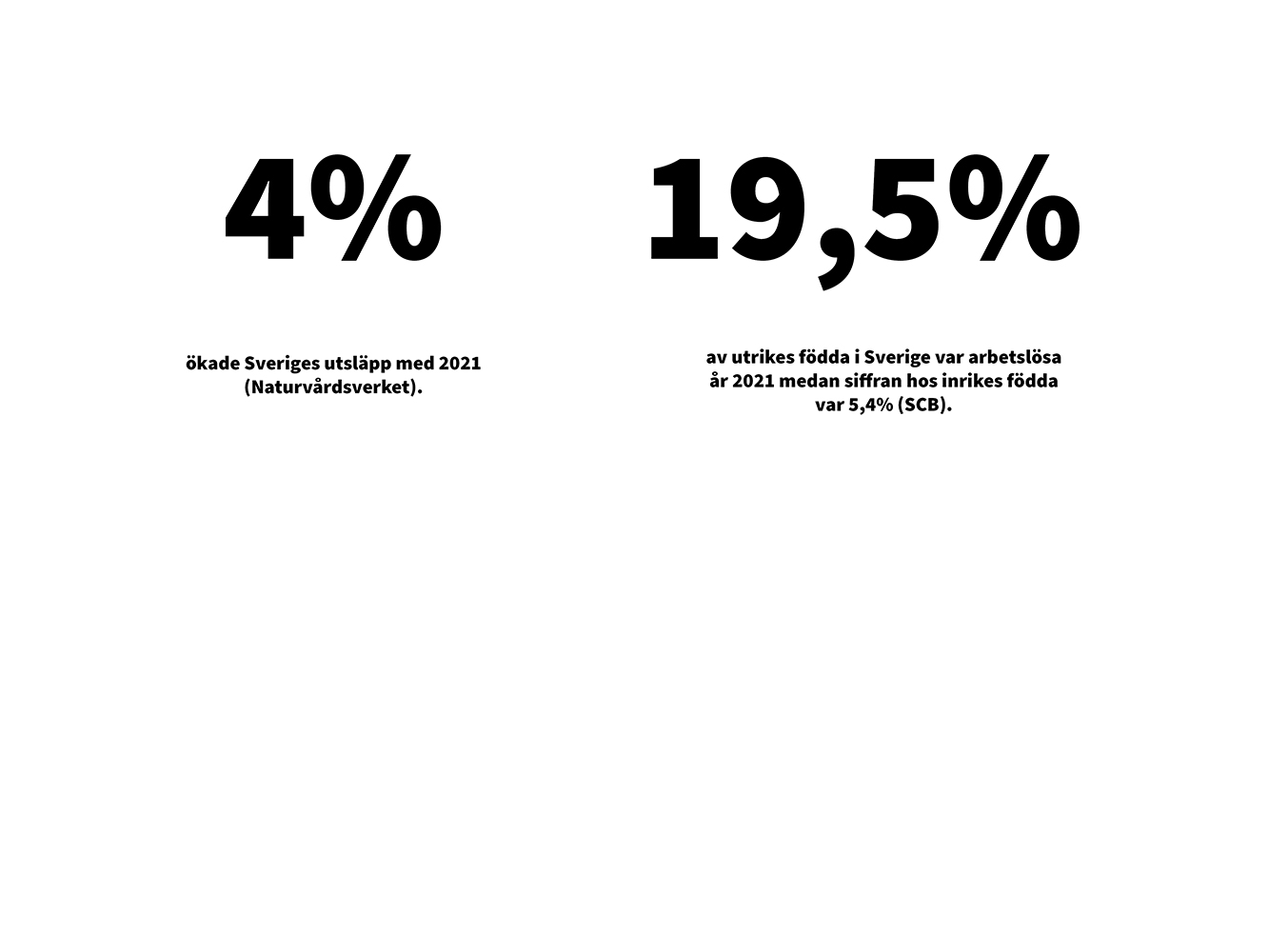 Text där det står att 2021 ökade Sveriges utsläpp med 4% samt att 2021 var 19,5% av utrikes födda i Sverige arbetslösa